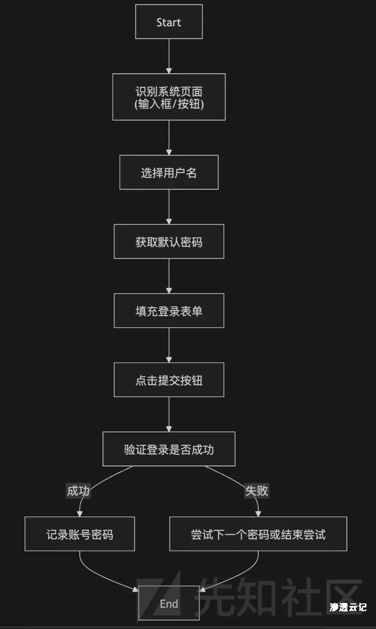 图片[4]-AI-Skill 自动进化的智能爆破工具（从零开始简单开发你第一个skill）-渗透云记 - 专注于网络安全与技术分享