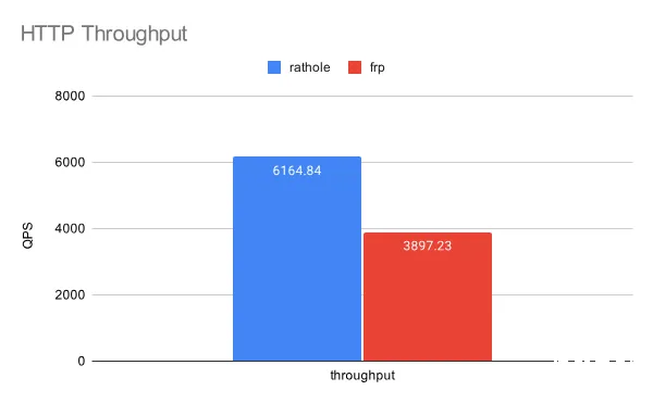 图片[2]-rathole – 安全、稳定、高性能的内网穿透工具-渗透云记 - 专注于网络安全与技术分享